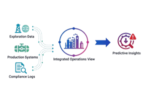 Diagram showing integrated operations into a unified view for predictive insights.